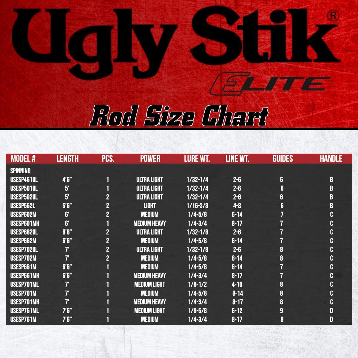 Ugly Stik Elite Spinning Fishing Rod - Image 9
